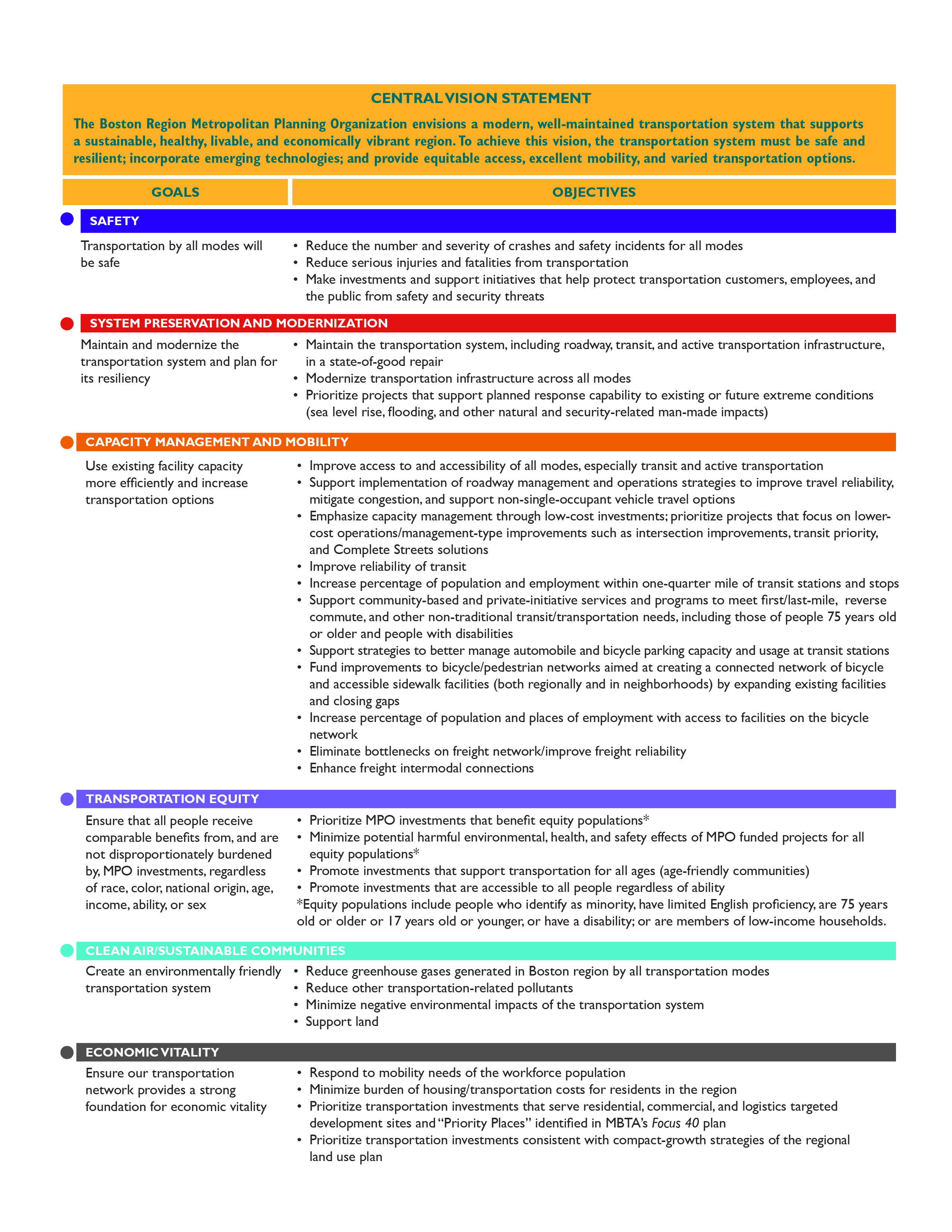 Figure 1-3 is a text table that cites the vision of the Boston Region MPO and lists the six goals of the MPO along with their related objectives.
